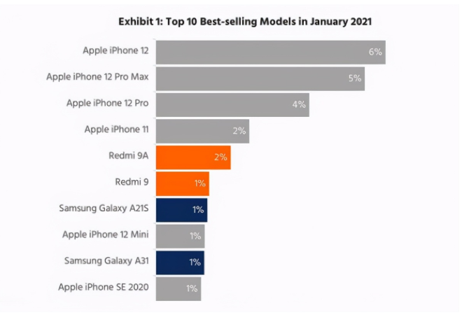 和平苹果手机维修分享为什么iPhone 12吐槽最多反而销量 